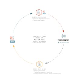Procore after workflow Procore after workflow