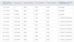 Pressure & adhesion test conducted on PREPRUFE 300R Plus Pressure & adhesion test conducted on PREPRUFE 300R Plus