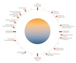 Circadian Rhythm Cycle Dlr Group Circadian Rhythm Cycle Dlr Group