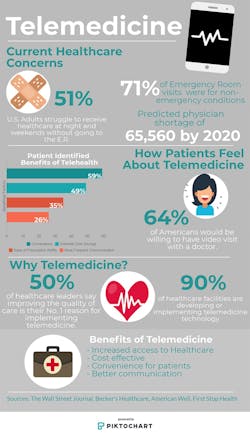 Telemedicine Infographic Telemedicine Infographic