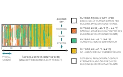 Relative Humidity Climate Legend Relative Humidity Climate Legend