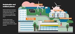 Sustainable Resilient Places Sustainable Resilient Places