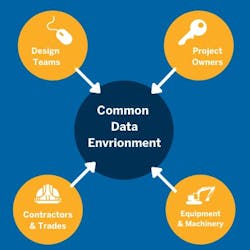 Common Data Environment Common Data Environment