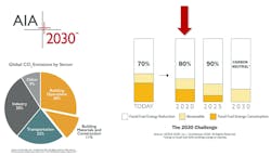 Architecture 2030 Global Emissions Chart Architecture 2030 Global Emissions Chart