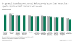 Sports Experience Survey from Gensler results - recent experiences Sports Experience Survey from Gensler results - recent experiences