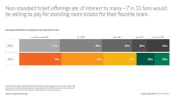 Sports Experience Survey from Gensler results - spending on tickets Sports Experience Survey from Gensler results - spending on tickets