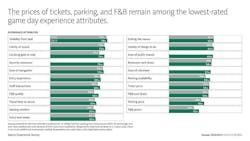 Sports Experience Survey from Gensler results - lowest experience attributes Sports Experience Survey from Gensler results - lowest experience attributes