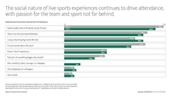 Sports Experience Survey from Gensler results - social nature Sports Experience Survey from Gensler results - social nature