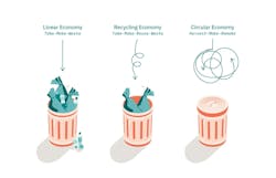 Circular economy versus linear model Circular economy versus linear model