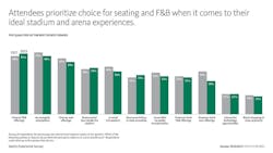 Sports Experience Survey from Gensler results - ideal stadium experiences Sports Experience Survey from Gensler results - ideal stadium experiences