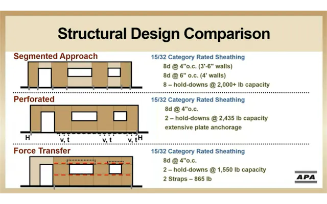 Wood Shear Wall Design Shear Walls | WoodSolutions