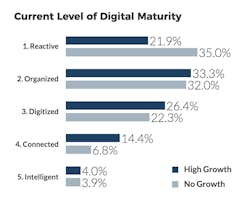 Digital maturity survey figure Digital maturity survey figure