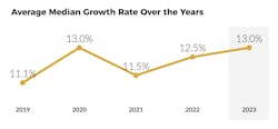 Figure average median growth rate over the years Figure average median growth rate over the years