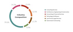 Industry composition survey results Industry composition survey results