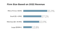 Firm size based on 2022 revenue survey Firm size based on 2022 revenue survey