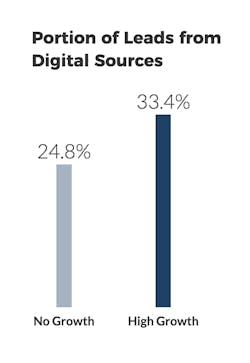 Portion of leads from digital sources survey results Portion of leads from digital sources survey results