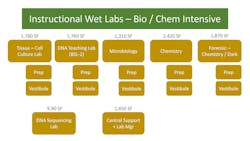 One Of The Typologies Identified During The Programming Of The New Facility At Gmu Was Biology And Chemistry Intensive Wet Labs The Gold Boxes Identify The Function Categories Of Program Needs Required One Of The Typologies Identified During The Programming Of The New Facility At Gmu Was Biology And Chemistry Intensive Wet Labs The Gold Boxes Identify The Function Categories Of Program Needs Required