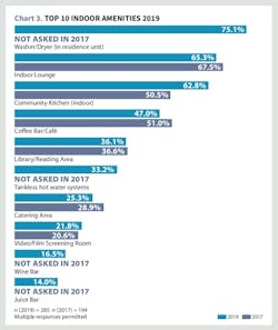 Top10%20 Indoor%20 %20 Amenities%202019 0 Top10%20 Indoor%20 %20 Amenities%202019 0