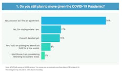 Rent Cafe%20survey%20of%206%2 C000%20renters%20 March%2018 20%2 C%202020 Rent Cafe%20survey%20of%206%2 C000%20renters%20 March%2018 20%2 C%202020