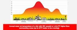 urban heat island urban heat island