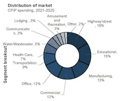 Distribution of market Distribution of market
