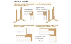 Insulated Three Stud Corners Provide More Space For Cavity Insulation, Boosting The Structures Energy Efficiency Insulated Three Stud Corners Provide More Space For Cavity Insulation, Boosting The Structures Energy Efficiency