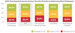 Research graph how important are the services your firm provides to client challenges Research graph how important are the services your firm provides to client challenges