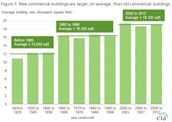 Figure 7. New commercial buildings are larger, on average, than old commercial buildings Figure 7. New commercial buildings are larger, on average, than old commercial buildings