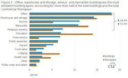Figure 2. Office, warehouse and storage, service, and mercantile buildings are the most prevalent building types, accounting for more than half of the total buildings and the total commercial floorspace Figure 2. Office, warehouse and storage, service, and mercantile buildings are the most prevalent building types, accounting for more than half of the total buildings and the total commercial floorspace