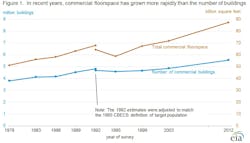 Figure 1. In recent years, commercial floorspace has grown more rapidly than the number of buildings Figure 1. In recent years, commercial floorspace has grown more rapidly than the number of buildings