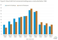 Figure 6. About half of all commercial buildings were constructed before 1980 Figure 6. About half of all commercial buildings were constructed before 1980