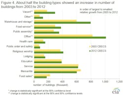 Figure 4. About half the building types showed an increase in number of buildings from 2003 to 2012 Figure 4. About half the building types showed an increase in number of buildings from 2003 to 2012