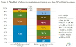 Figure 5. About half of all commercial buildings make up less than 10% of total floorspace Figure 5. About half of all commercial buildings make up less than 10% of total floorspace