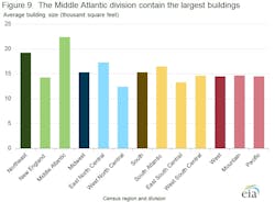 Figure 9. The Middle Atlantic division contain the largest buildings Figure 9. The Middle Atlantic division contain the largest buildings