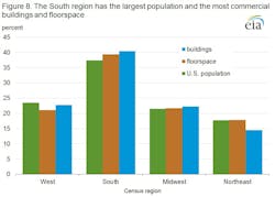 Figure 8. The South region has the largest population and the most commercial buildings and floorspace Figure 8. The South region has the largest population and the most commercial buildings and floorspace