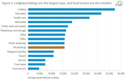 Figure 3. Lodging buildings are the largest type, and food service are the smallest Figure 3. Lodging buildings are the largest type, and food service are the smallest