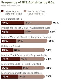 What GCs use GIS for What GCs use GIS for