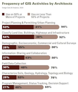 What architects use GIS for What architects use GIS for