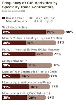 What specialty trades use GIS for What specialty trades use GIS for