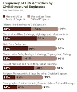 What engineers use GIS for What engineers use GIS for