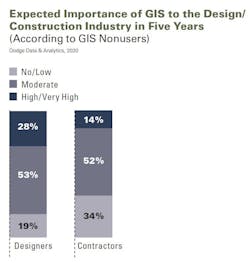 Expected importance of GIS varies Expected importance of GIS varies