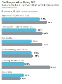 Challenges to using GIS Challenges to using GIS