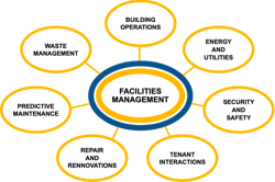 iBUILT's services package includes facilities managment iBUILT's services package includes facilities managment