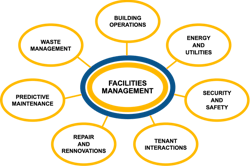 iBUILT's services package includes facilities managment iBUILT's services package includes facilities managment