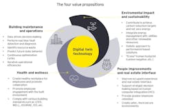 The four value propositions of digital twin The four value propositions of digital twin