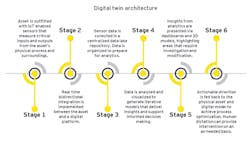 Digital twin's “architecture” Digital twin's “architecture”