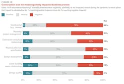 Pandemic's impact on construction was palpable Pandemic's impact on construction was palpable