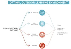 Environmental factors for outdoor learning Environmental factors for outdoor learning