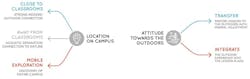 Location and programming considerations for outdoor learning Location and programming considerations for outdoor learning