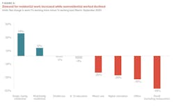 Residential vs. nonresidential design demand Residential vs. nonresidential design demand